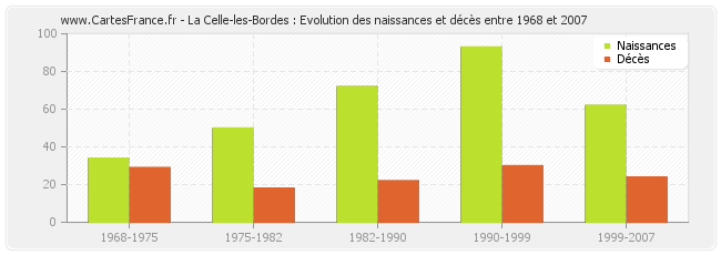 La Celle-les-Bordes : Evolution des naissances et décès entre 1968 et 2007